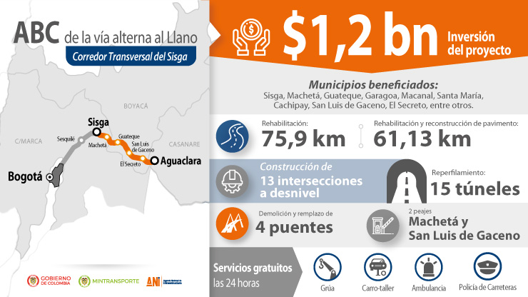 ABC de la vía Transversal del Sisga